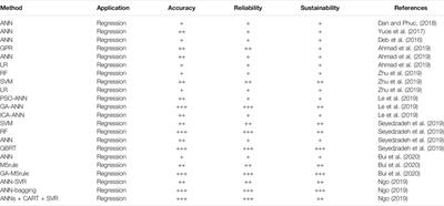 Systematic Review of Deep Learning and Machine Learning for Building Energy